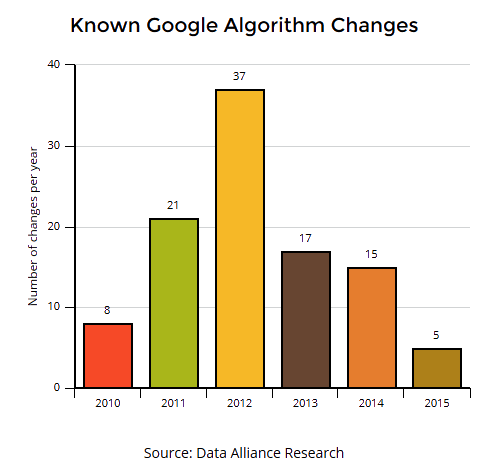 known-google-algorithm-changes